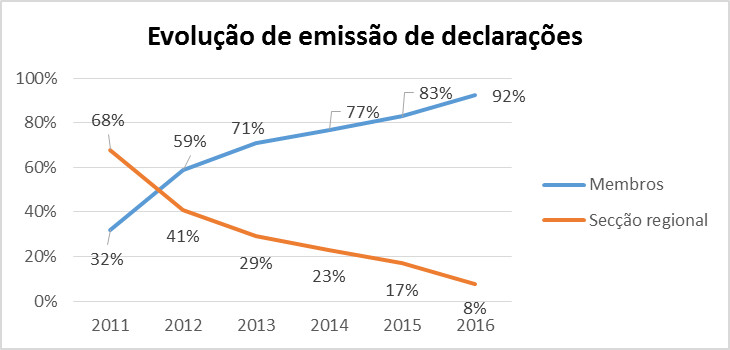 Evoluo emitentes